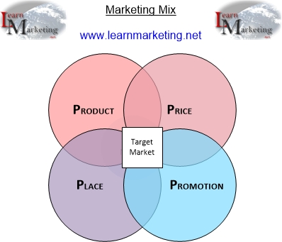 Maketing Mix Diagram